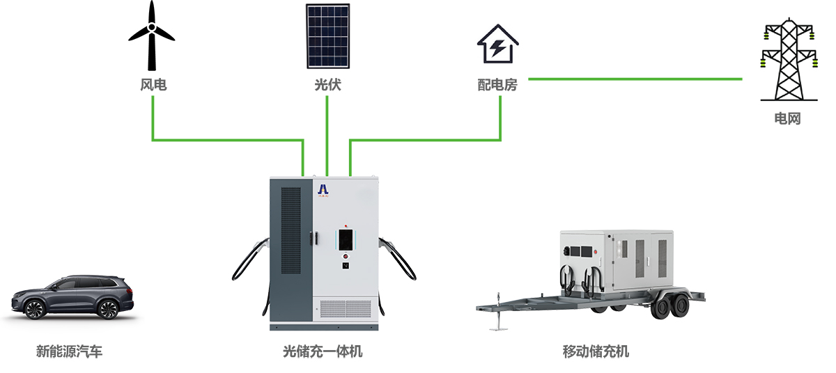 零碳充電方案架構(gòu)圖 零碳充電方案架構(gòu)圖